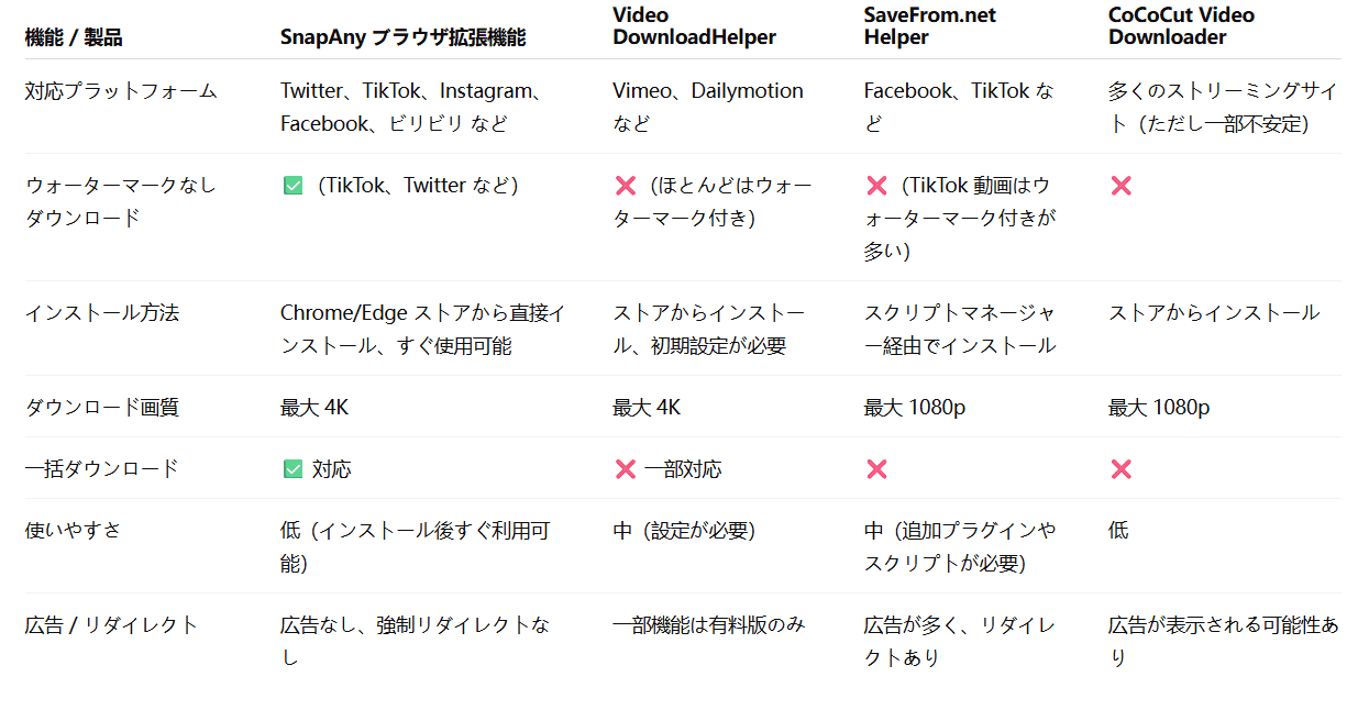 SnapAny extension compare