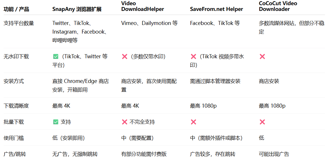 SnapAny extension compare